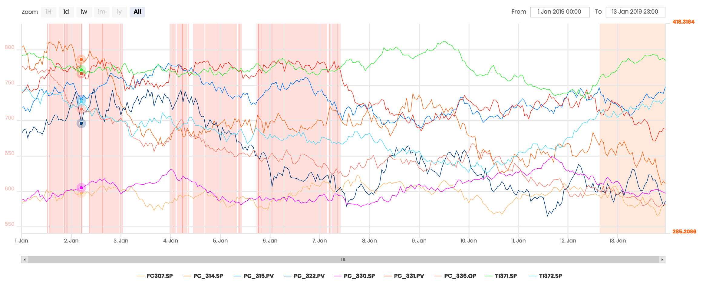 Visual Analytics